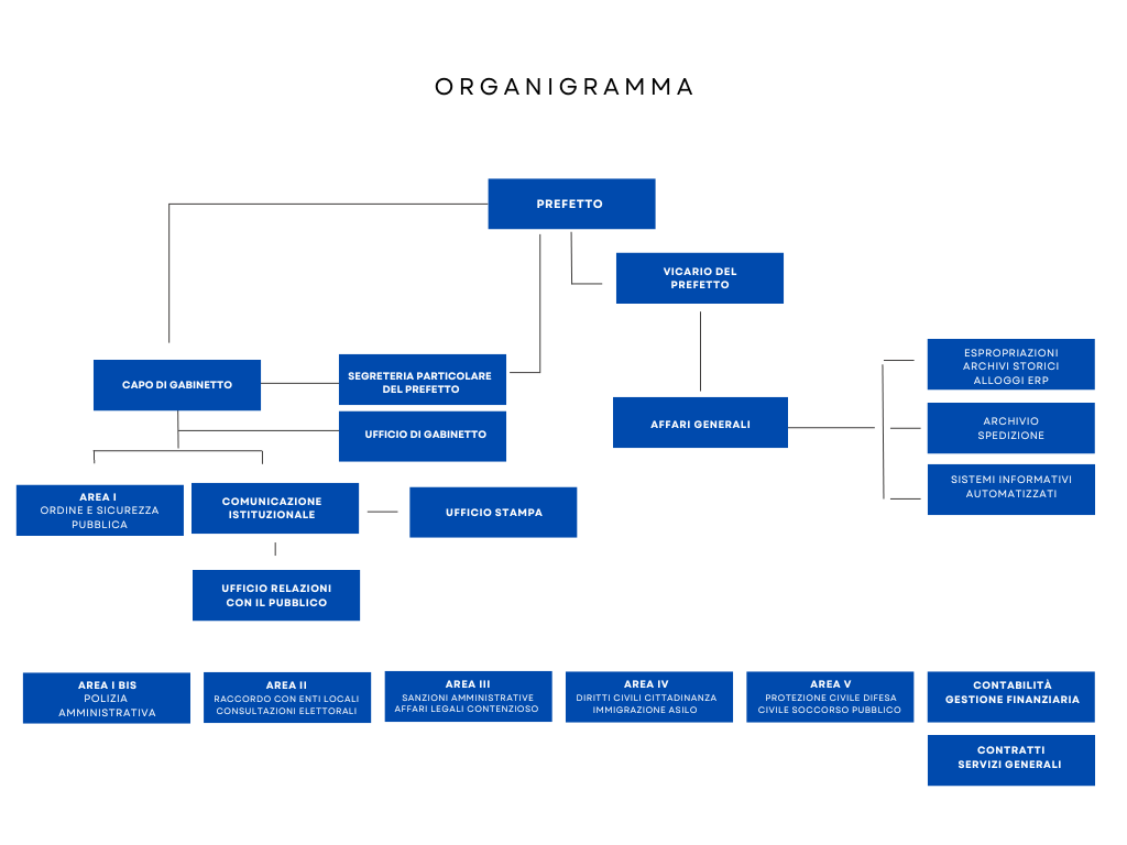 Organigramma Prefettura di Venezia