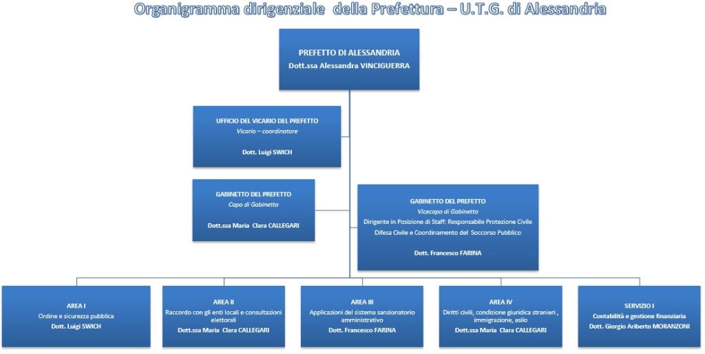 Organigramma dirigenziale della Prefettura di Alessandria