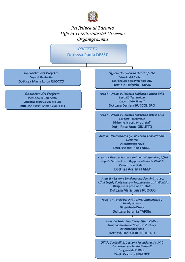 organigramma