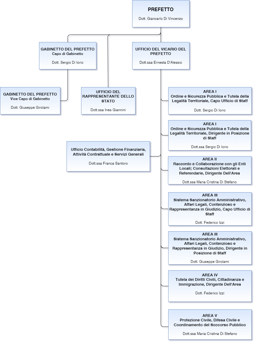 Organigramma grafico